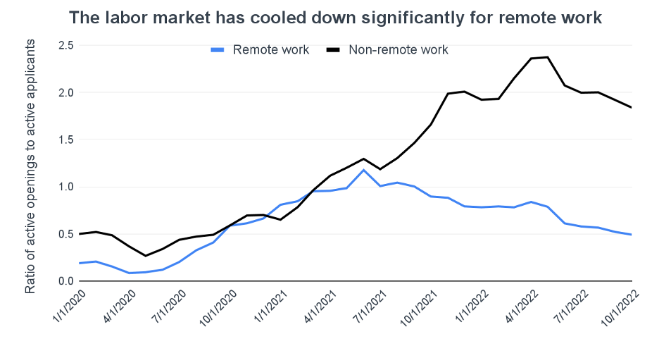 A tale of two US labour markets: How remote work could help break down barriers to employment